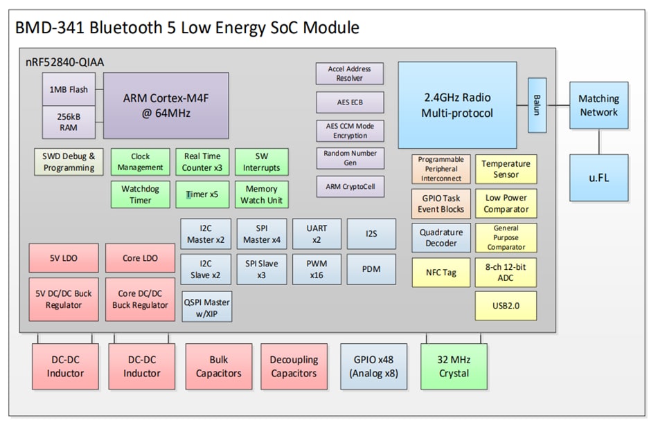 Block Diagram - u-blox BMD-341 BLE Module